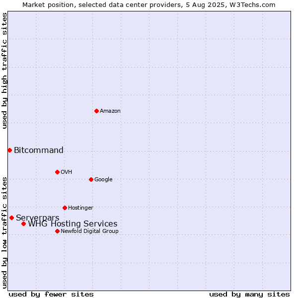 Market position of WHG Hosting Services vs. Serverpars vs. Bitcommand