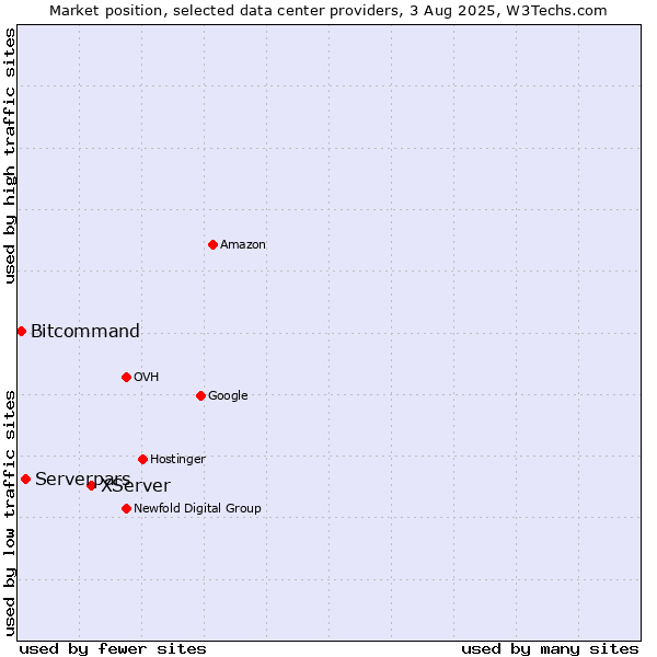Market position of XServer vs. Serverpars vs. Bitcommand