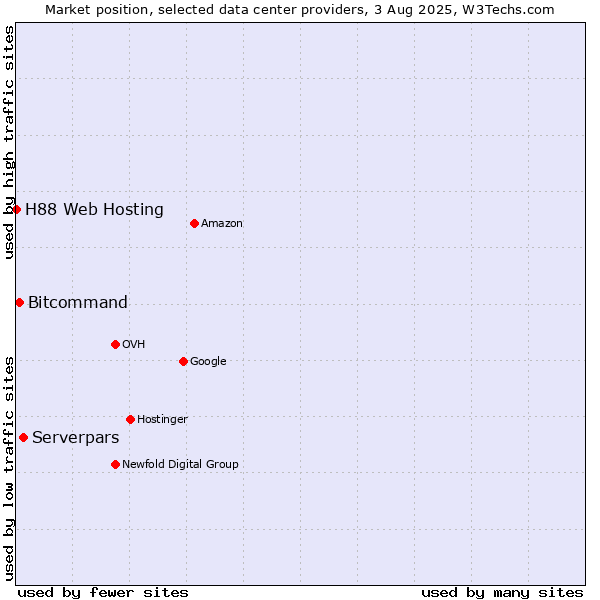 Market position of Serverpars vs. Bitcommand vs. H88 Web Hosting