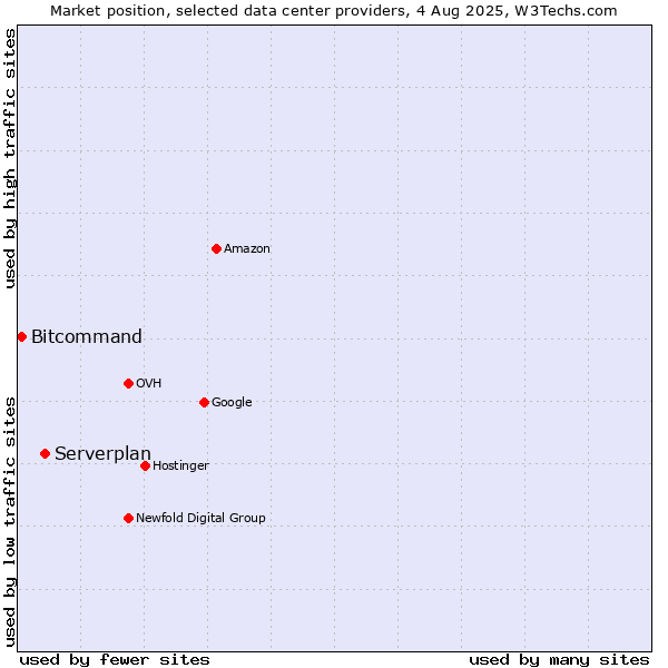 Market position of Serverplan vs. Bitcommand
