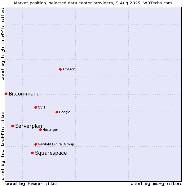 Market position of Squarespace vs. Serverplan vs. Bitcommand