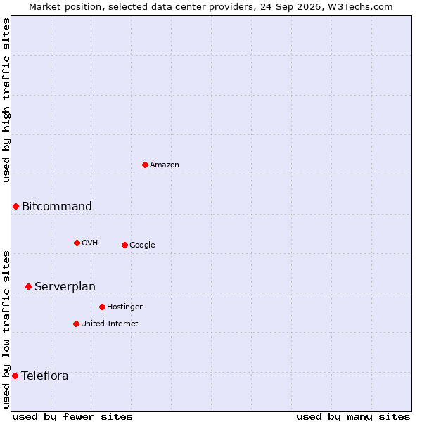 Market position of Serverplan vs. Bitcommand vs. Teleflora