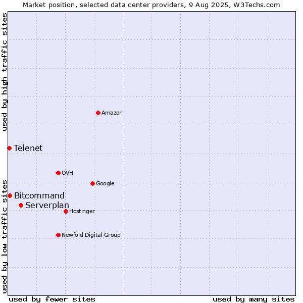 Market position of Serverplan vs. Bitcommand vs. Telenet