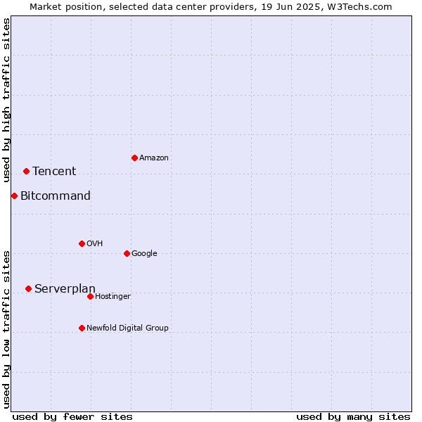Market position of Serverplan vs. Tencent vs. Bitcommand