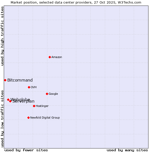 Market position of Serverplan vs. Webglobe vs. Bitcommand