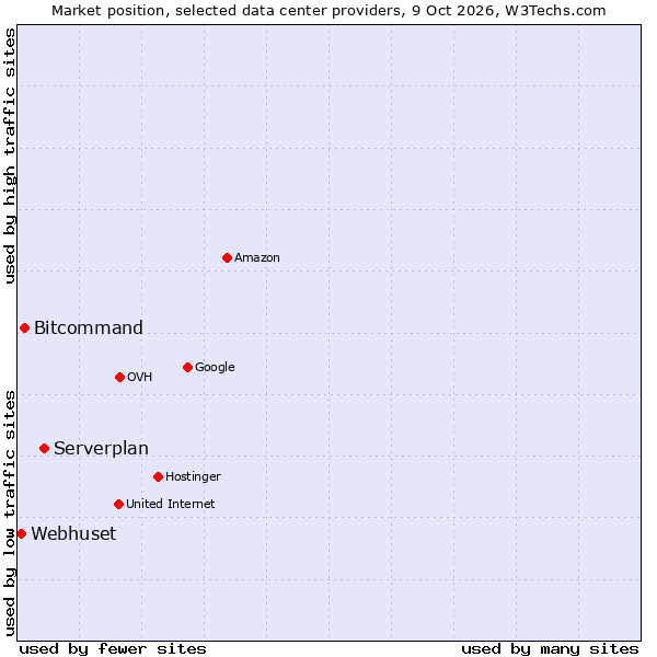 Market position of Serverplan vs. Bitcommand vs. Webhuset