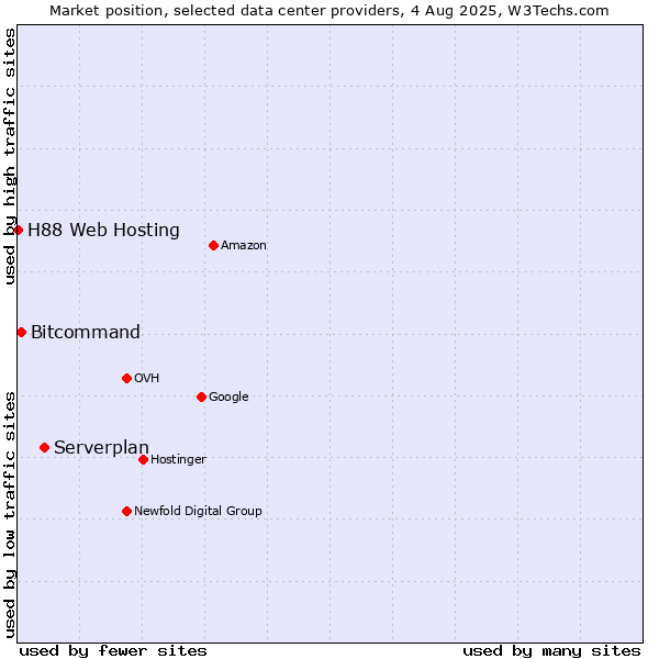 Market position of Serverplan vs. Bitcommand vs. H88 Web Hosting