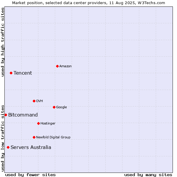 Market position of Tencent vs. Servers Australia vs. Bitcommand