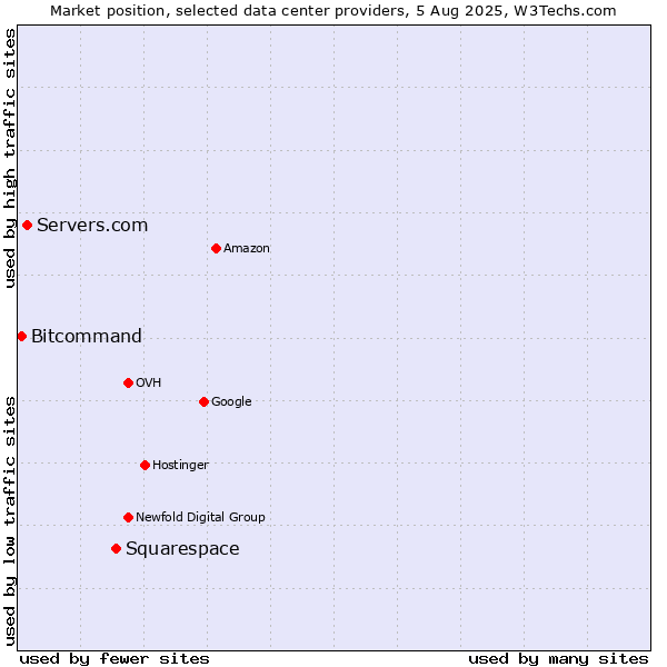 Market position of Squarespace vs. Servers.com vs. Bitcommand