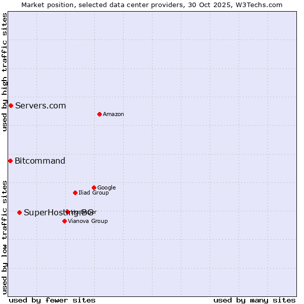 Market position of SuperHosting.BG vs. Servers.com vs. Bitcommand