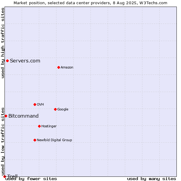 Market position of Servers.com vs. Bitcommand vs. Tcell