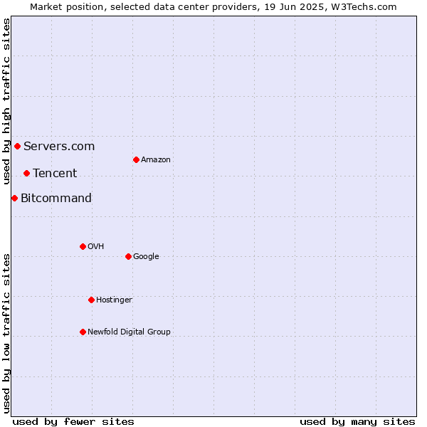 Market position of Tencent vs. Servers.com vs. Bitcommand