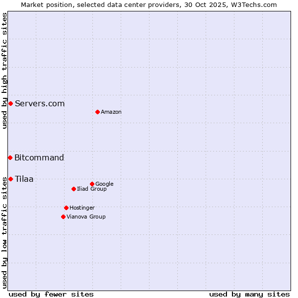 Market position of Servers.com vs. Tilaa vs. Bitcommand
