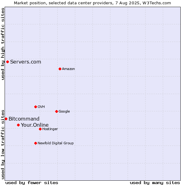Market position of Your.Online vs. Servers.com vs. Bitcommand