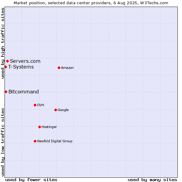 Market position of Servers.com vs. Bitcommand vs. T-Systems