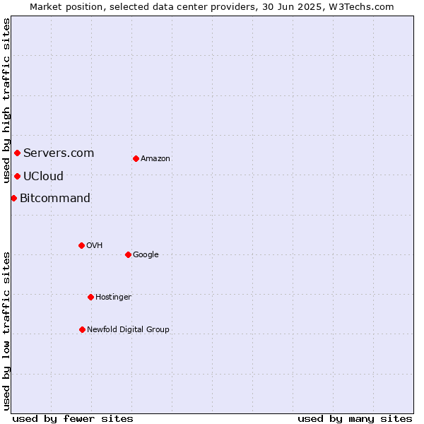 Market position of Servers.com vs. UCloud vs. Bitcommand
