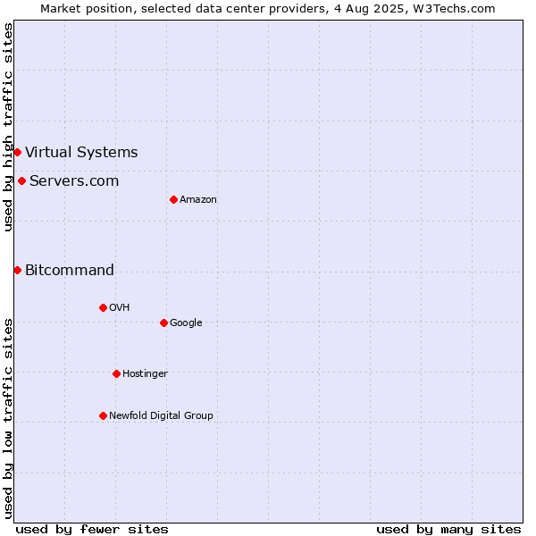 Market position of Servers.com vs. Bitcommand vs. Virtual Systems