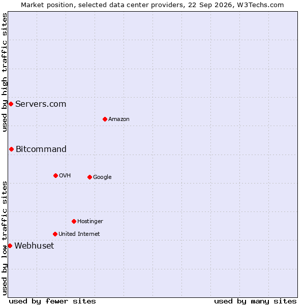 Market position of Bitcommand vs. Servers.com vs. Webhuset