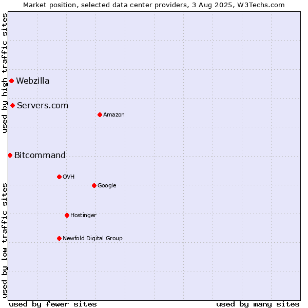 Market position of Servers.com vs. Webzilla vs. Bitcommand