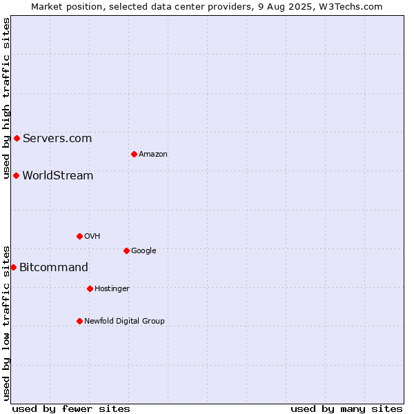 Market position of Servers.com vs. WorldStream vs. Bitcommand