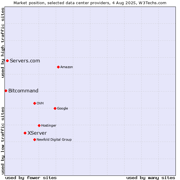 Market position of XServer vs. Servers.com vs. Bitcommand