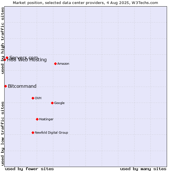 Market position of Servers.com vs. Bitcommand vs. H88 Web Hosting