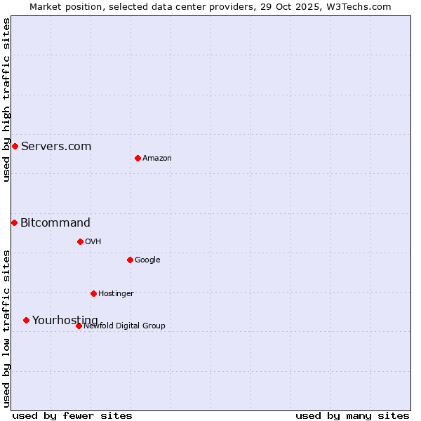 Market position of Yourhosting vs. Servers.com vs. Bitcommand