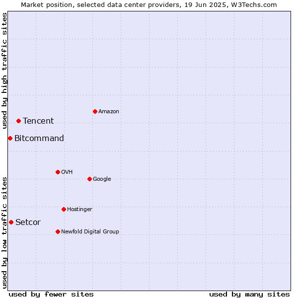 Market position of Tencent vs. Setcor vs. Bitcommand