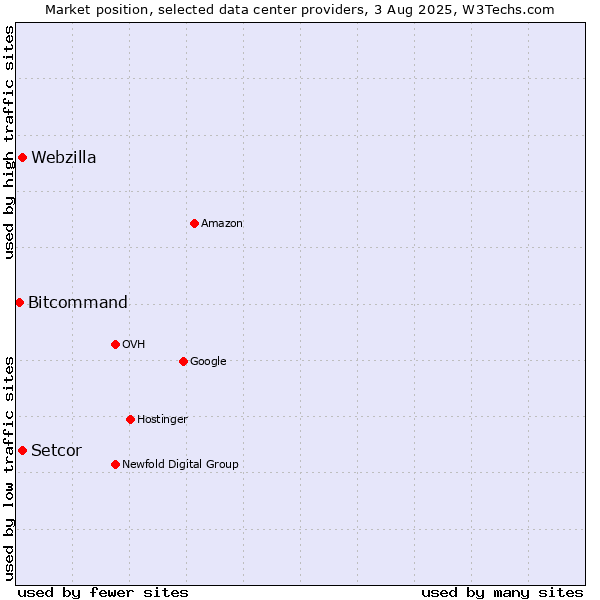 Market position of Setcor vs. Webzilla vs. Bitcommand