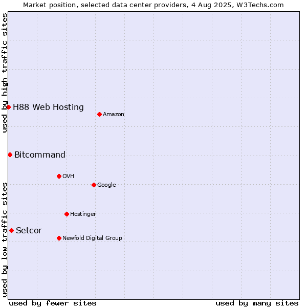 Market position of Setcor vs. Bitcommand vs. H88 Web Hosting