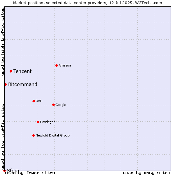 Market position of Tencent vs. Bitcommand vs. Sfera