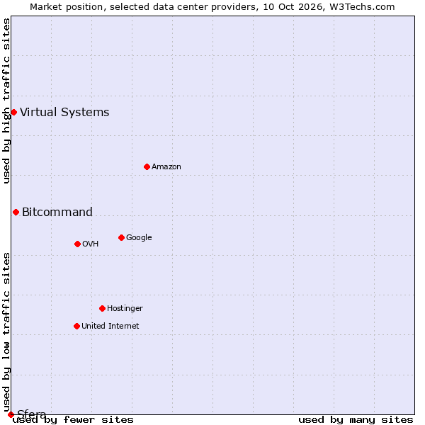 Market position of Bitcommand vs. Virtual Systems vs. Sfera