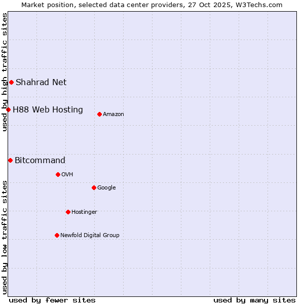 Market position of Shahrad Net vs. Bitcommand vs. H88 Web Hosting
