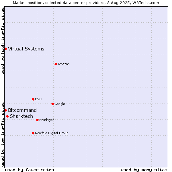Market position of Sharktech vs. Bitcommand vs. Virtual Systems