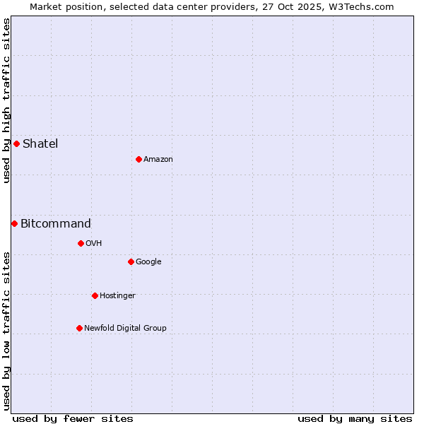 Market position of Shatel vs. Bitcommand