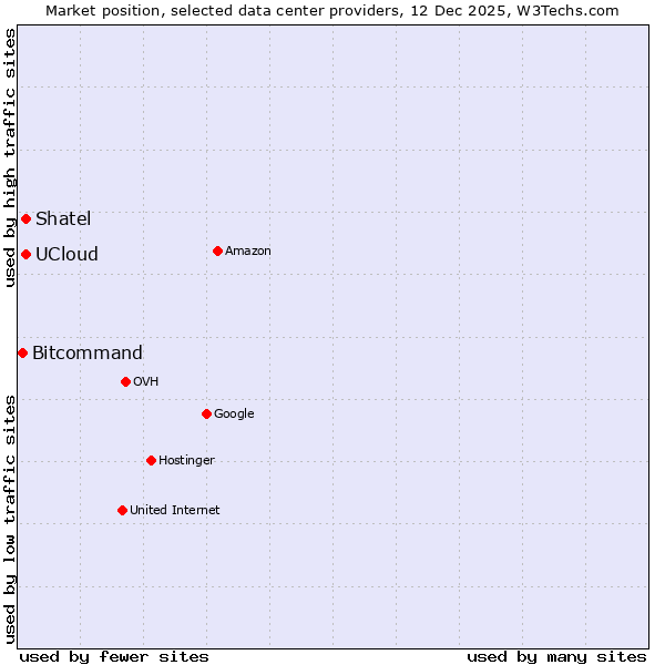 Market position of Shatel vs. UCloud vs. Bitcommand