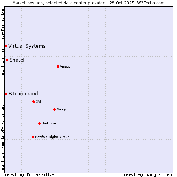 Market position of Shatel vs. Bitcommand vs. Virtual Systems