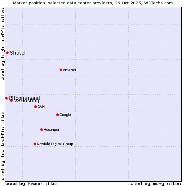Market position of VSHosting vs. Shatel vs. Bitcommand
