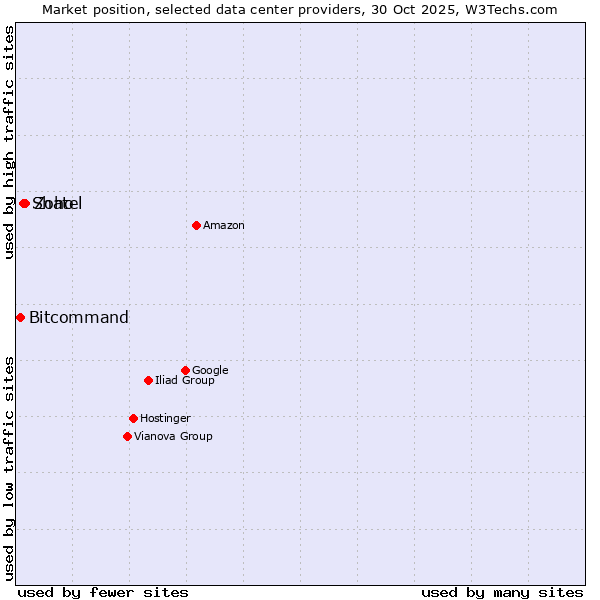 Market position of Zoho vs. Shatel vs. Bitcommand