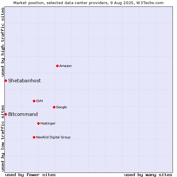 Market position of Bitcommand vs. Shetabanhost