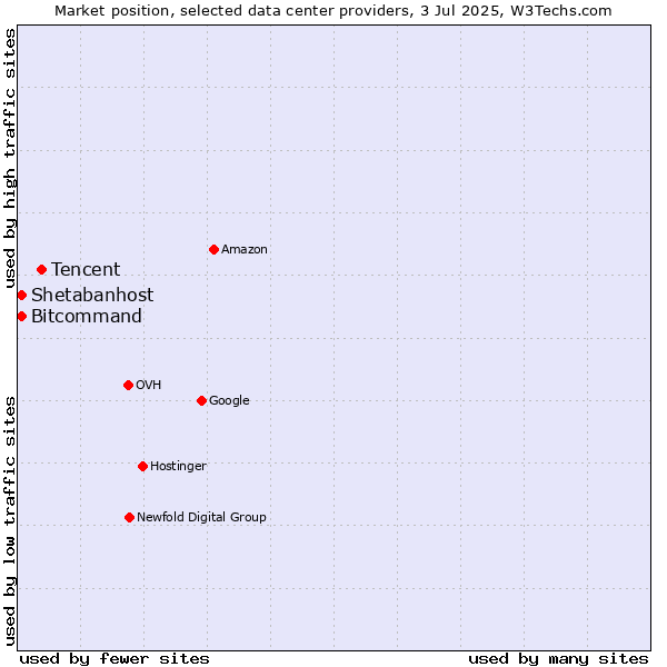 Market position of Tencent vs. Bitcommand vs. Shetabanhost