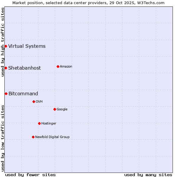 Market position of Bitcommand vs. Shetabanhost vs. Virtual Systems
