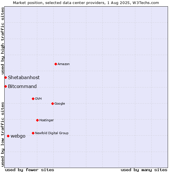 Market position of webgo vs. Bitcommand vs. Shetabanhost