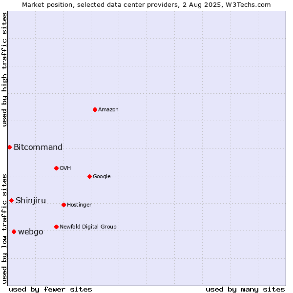 Market position of webgo vs. Shinjiru vs. Bitcommand