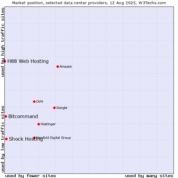 Market position of Shock Hosting vs. Bitcommand vs. H88 Web Hosting