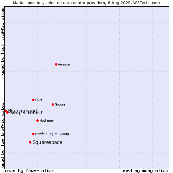 Market position of Squarespace vs. Simply Transit vs. Bitcommand