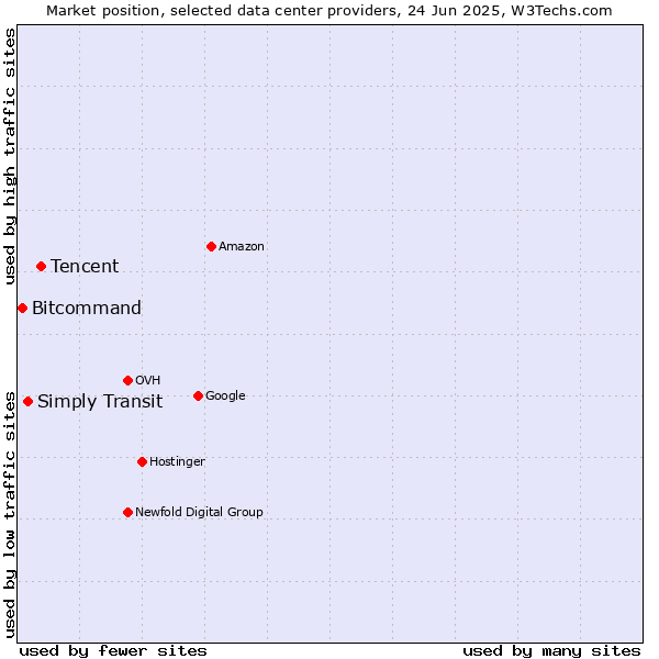 Market position of Tencent vs. Simply Transit vs. Bitcommand