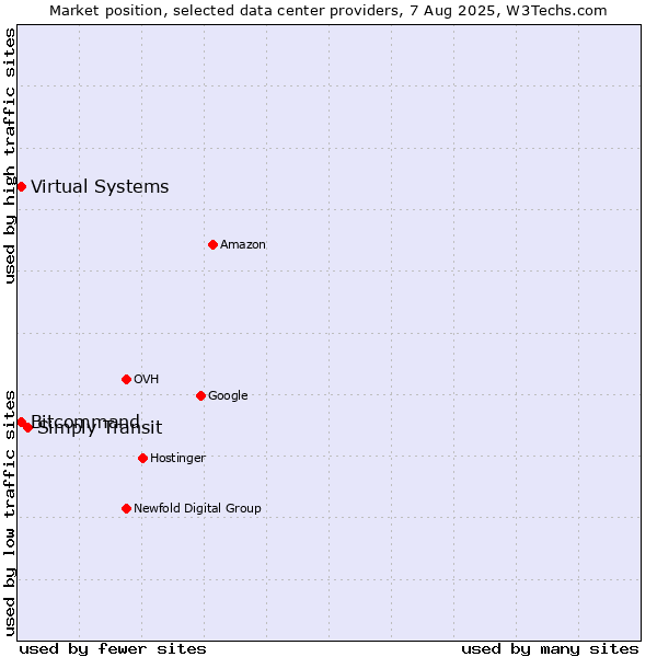 Market position of Simply Transit vs. Bitcommand vs. Virtual Systems