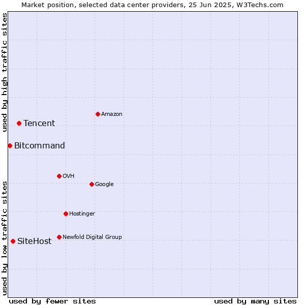 Market position of Tencent vs. SiteHost vs. Bitcommand