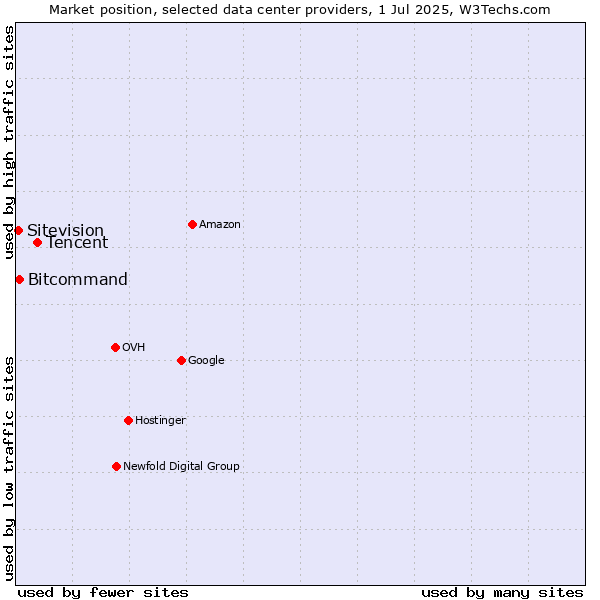 Market position of Tencent vs. Bitcommand vs. Sitevision